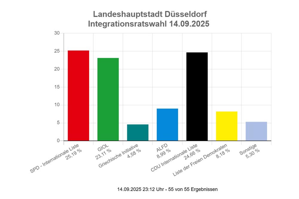 Vorläufiges Ergebnis der Integrationsratswahl
